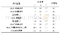 《表1 超声波测量结果：220kV GIS局部放电带电检测技术分析与现场应用》