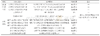 表1 标准辐射监测———电子剂量测量点描述