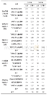 表2 高职航空院校航空维修类专业的招生专业及规模