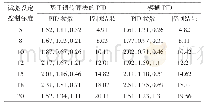 表1 基于遗传算法的PID控制和模糊PID控制试验对比结果
