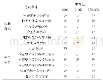 表1 缓速缓速器常规保养项目