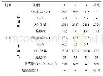 表7 75%负荷烟气2：脱硫系统超低改造后与煤种适应性研究