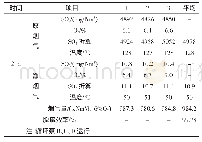 表1 7 75%负荷烟气4