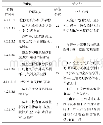 表2 对称互检法检修项点优化