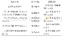 表1 襄阳复烤厂动力设备故障因素