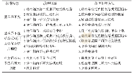 《表1 本安操作箱常见故障及处理方法》