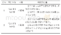 表3 防护罩零件分析：YJ27合金圆刀清洁装置的研究应用