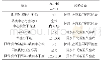 《表1 液压泥炮安装允许偏差》