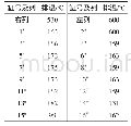 《表1 各缸排温参数：卡特电喷柴油机排温异常的解决措施》