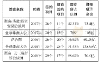 《表1：近年大型活动招商引资情况表》