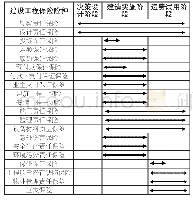 《表1：全寿命周期建设工程保险体系》