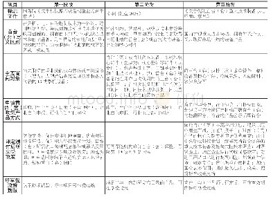 表1：首台（套）重大技术装备检测评定各阶段政策差异对比表