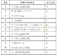 《表2：大型调相机主要出厂试验见证项目》