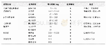 《表2 偏头痛预防性治疗药物的选择及用法推荐》