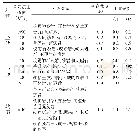 《表1 分层岩性评价系数》