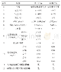 《表1 防冻液的性能要求和检测结果》