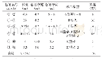 《表1 巷道维修工程实施方案》