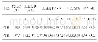 《表1 煤液化残渣样品的工业分析、元素分析和组分分析》