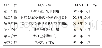 《表2 三产品智能干选机研发进度》