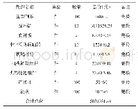 《表1 刮板机主要部件采购价格清单》