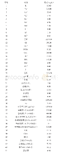 《表2 超滤进水条件：新型国产超滤膜在煤化工污水处理中的应用》