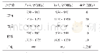 表1 NB-IoT频谱划分