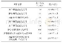 《表1 我国煤制油投产项目》