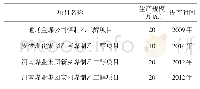 《表4 我国煤制乙二醇投产项目》