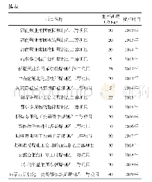 表4 我国煤制乙二醇投产项目