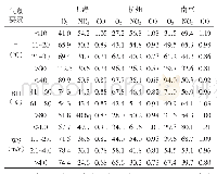 表1 气象要素分段值对应的污染物浓度