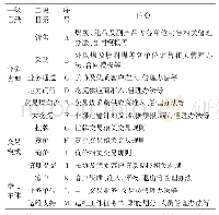 表2 电商平台核心业务分类