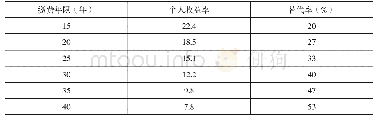 《表2 不同缴费年限的个人收益率和替代率》