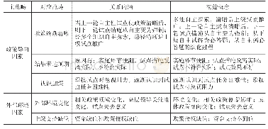 《表5 试点形态转换主轴编码范畴化》