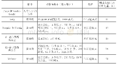 表1 全民基本收入成本及财政负担能力的相关方案