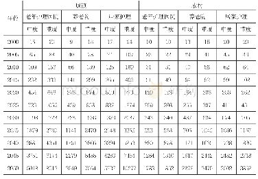 表4 城乡不同失能程度、不同护理方式的费用（亿元/年）