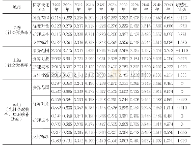 表9 4个试点城市在4种因素变化下的社会缴费率和财政补贴率（%）变动及相应敏感性系数（单位为1)