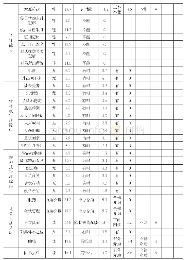 表1“评估指标群”与指标评分标准