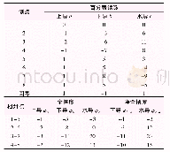 《表1+X表盘车记录：立式水轮发电机组盘车数据处理与导轴承间隙计算》