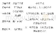 表1 地表覆盖分类数据检查方式