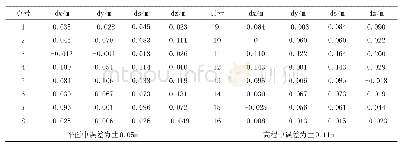 《表2 控制点精度：无人机倾斜摄影测绘1:500地形图精度分析》