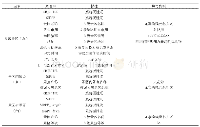 表3 属性表结构及内容：四川旅游景区地灾排查专题图快速编制技术研究