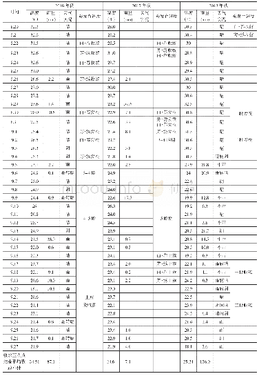 《表2 2016-2018年秋季逐日气象情况与蚕发育阶段对照表》