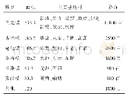 表1 富顺县蚕桑基地分布情况表（hm2)
