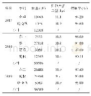 表1 2017-2019年各季“川山×蜀水”饲养情况调查表