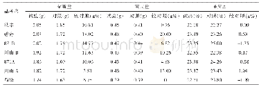 表1 中系品种茧质成绩调查结果与比较