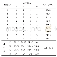 表4-2正交试验粗纤维含量极差分析