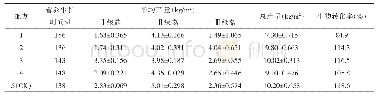 《表3 供试配方料中的大球盖菇的出菇情况Ⅱ级菇Ⅱ级菇》