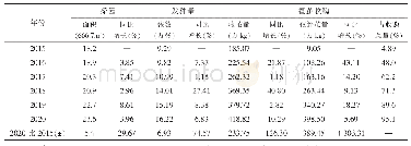 表1 高县蚕桑生产情况统计表（2015-2020)