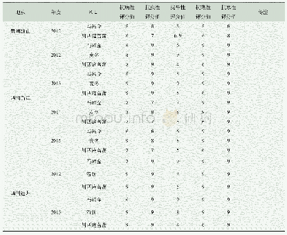 《表4 抗性特征观测表：“川西”庭菖蒲观赏草品种区域试验报告》