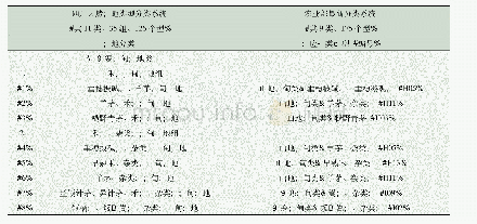 《表5 四川省20世纪80年代草原分类与农业部最新分类对照表》